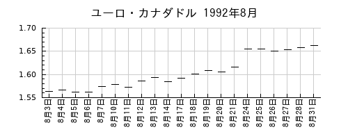 ユーロ・カナダドルの1992年8月のチャート