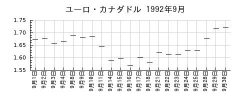 ユーロ・カナダドルの1992年9月のチャート