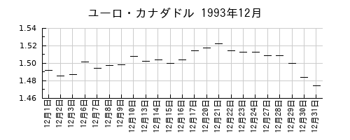 ユーロ・カナダドルの1993年12月のチャート
