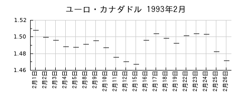 ユーロ・カナダドルの1993年2月のチャート