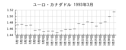 ユーロ・カナダドルの1993年3月のチャート