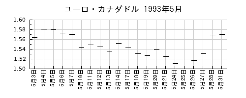 ユーロ・カナダドルの1993年5月のチャート