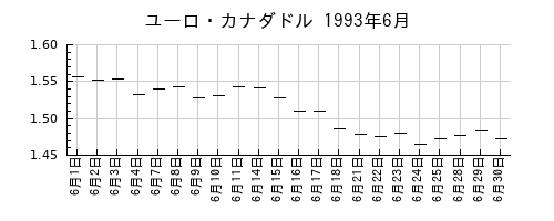 ユーロ・カナダドルの1993年6月のチャート