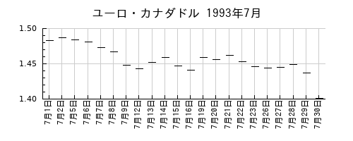 ユーロ・カナダドルの1993年7月のチャート