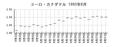 ユーロ・カナダドルの1993年8月のチャート
