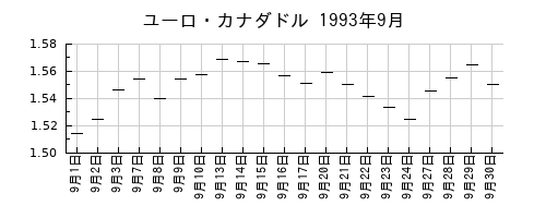 ユーロ・カナダドルの1993年9月のチャート