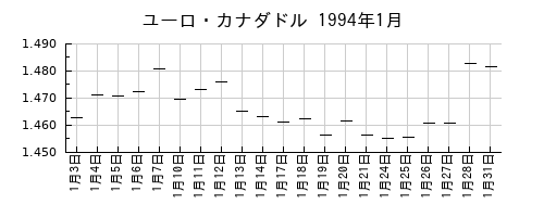 ユーロ・カナダドルの1994年1月のチャート