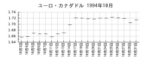 ユーロ・カナダドルの1994年10月のチャート