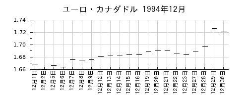 ユーロ・カナダドルの1994年12月のチャート