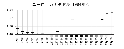 ユーロ・カナダドルの1994年2月のチャート