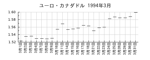 ユーロ・カナダドルの1994年3月のチャート