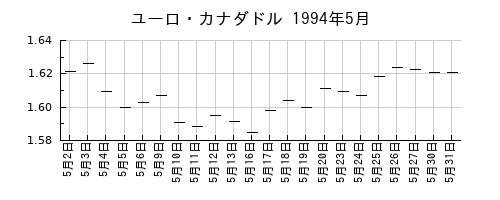 ユーロ・カナダドルの1994年5月のチャート