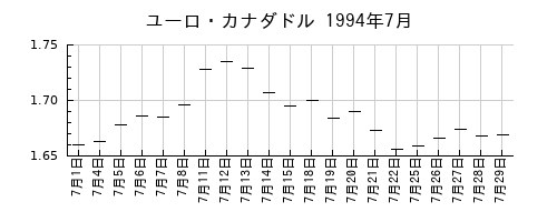 ユーロ・カナダドルの1994年7月のチャート
