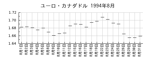 ユーロ・カナダドルの1994年8月のチャート