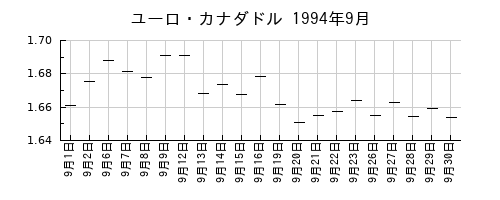 ユーロ・カナダドルの1994年9月のチャート