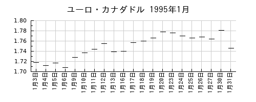 ユーロ・カナダドルの1995年1月のチャート
