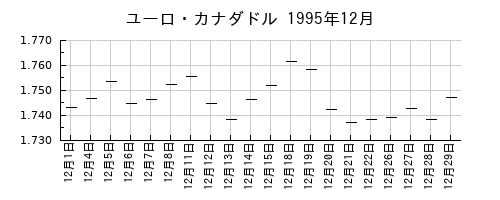 ユーロ・カナダドルの1995年12月のチャート