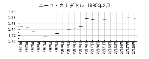ユーロ・カナダドルの1995年2月のチャート