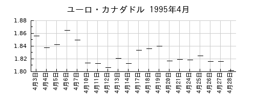 ユーロ・カナダドルの1995年4月のチャート
