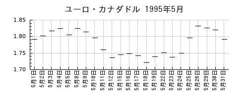 ユーロ・カナダドルの1995年5月のチャート