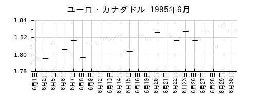 ユーロ・カナダドルの1995年6月のチャート