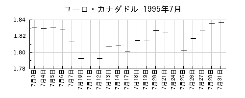 ユーロ・カナダドルの1995年7月のチャート
