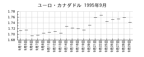 ユーロ・カナダドルの1995年9月のチャート