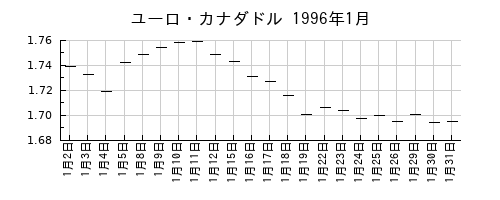 ユーロ・カナダドルの1996年1月のチャート
