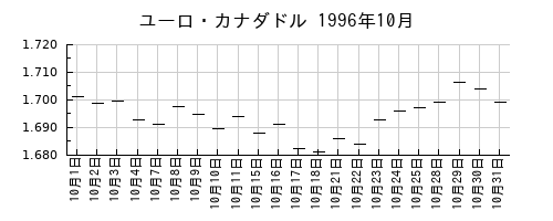 ユーロ・カナダドルの1996年10月のチャート