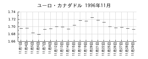 ユーロ・カナダドルの1996年11月のチャート