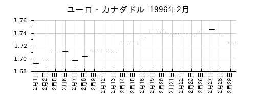 ユーロ・カナダドルの1996年2月のチャート