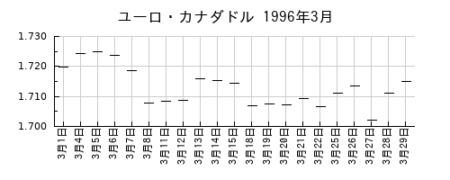 ユーロ・カナダドルの1996年3月のチャート