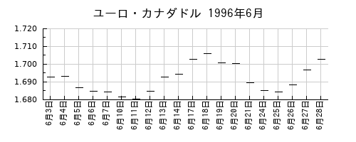 ユーロ・カナダドルの1996年6月のチャート