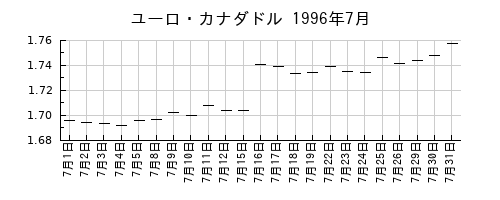 ユーロ・カナダドルの1996年7月のチャート