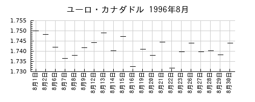 ユーロ・カナダドルの1996年8月のチャート