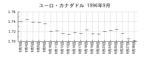 ユーロ・カナダドルの1996年9月のチャート