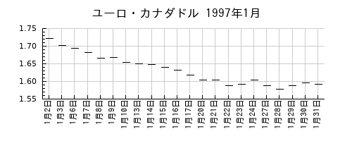 ユーロ・カナダドルの1997年1月のチャート
