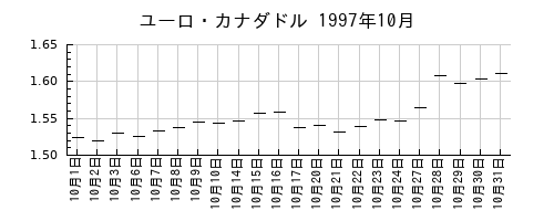 ユーロ・カナダドルの1997年10月のチャート