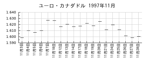 ユーロ・カナダドルの1997年11月のチャート