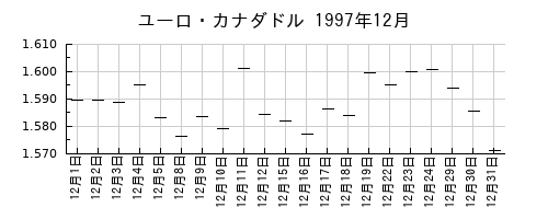 ユーロ・カナダドルの1997年12月のチャート
