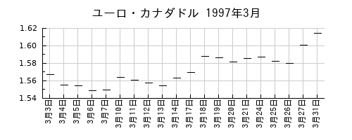 ユーロ・カナダドルの1997年3月のチャート