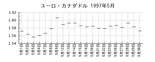 ユーロ・カナダドルの1997年5月のチャート