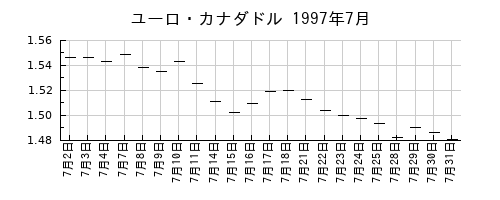 ユーロ・カナダドルの1997年7月のチャート