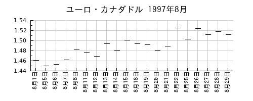 ユーロ・カナダドルの1997年8月のチャート