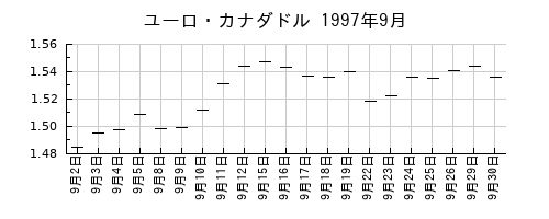 ユーロ・カナダドルの1997年9月のチャート