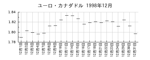 ユーロ・カナダドルの1998年12月のチャート