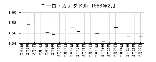 ユーロ・カナダドルの1998年2月のチャート
