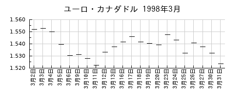 ユーロ・カナダドルの1998年3月のチャート