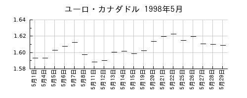 ユーロ・カナダドルの1998年5月のチャート