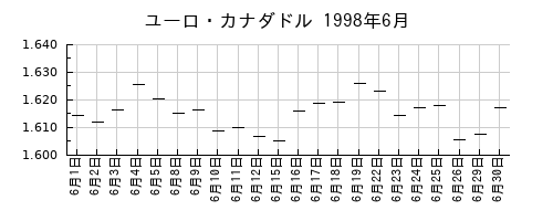 ユーロ・カナダドルの1998年6月のチャート